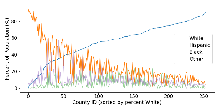 Race Percent