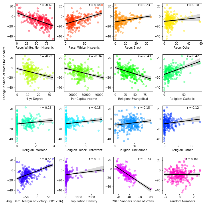 Scatter Plots