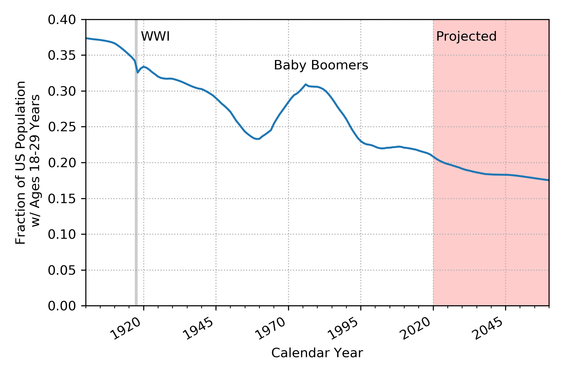 Plot of the fraction of the US population aged 18-29 from 1900-2060.